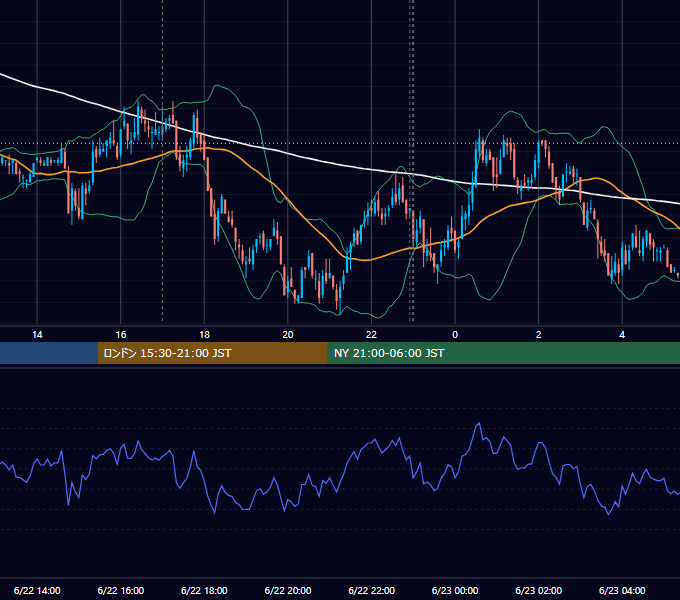 2010年6月22日（火） EUR/USD 5分足チャート