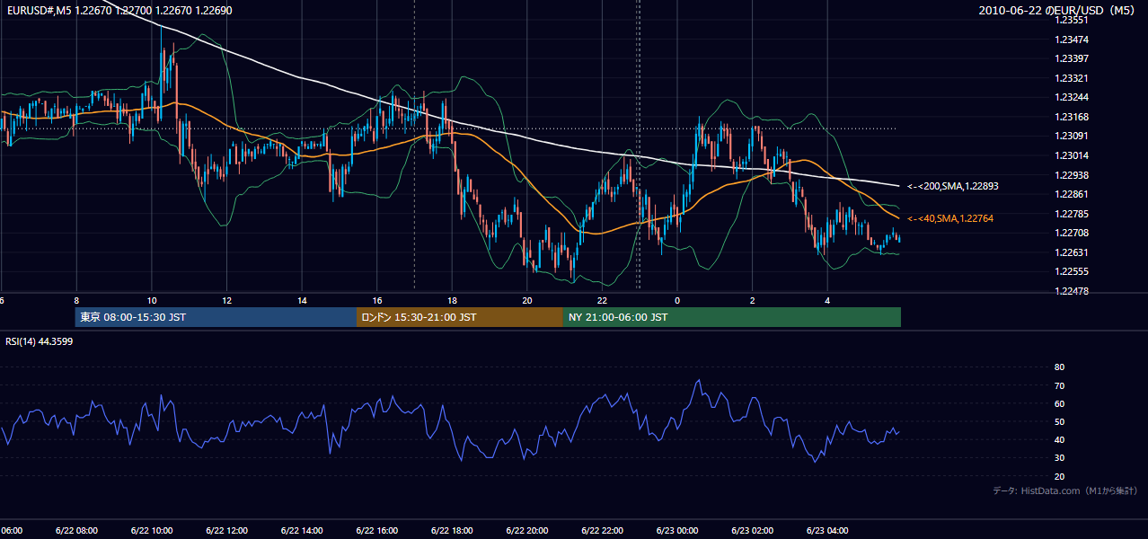 2010-06-22(火) EUR/USD 5分足チャート