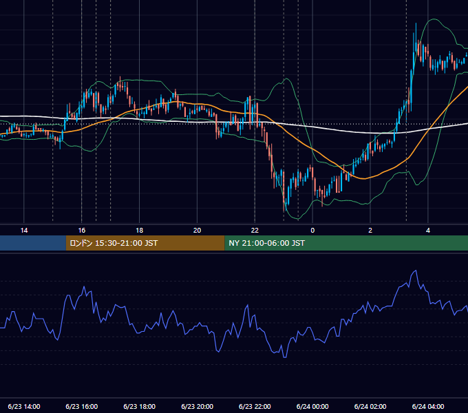 2010年6月23日（水） EUR/USD 5分足チャート