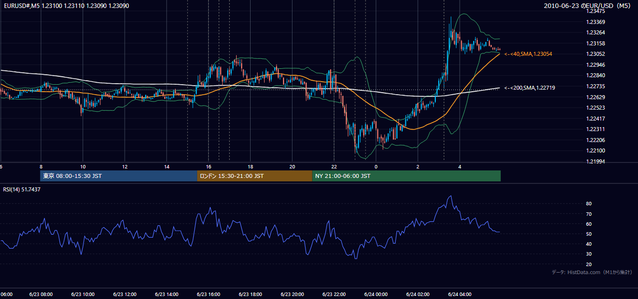2010-06-23(水) EUR/USD 5分足チャート