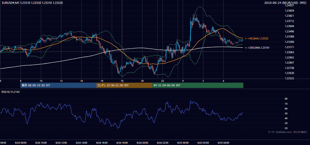 2010-06-24(木) EUR/USD 5分足チャート