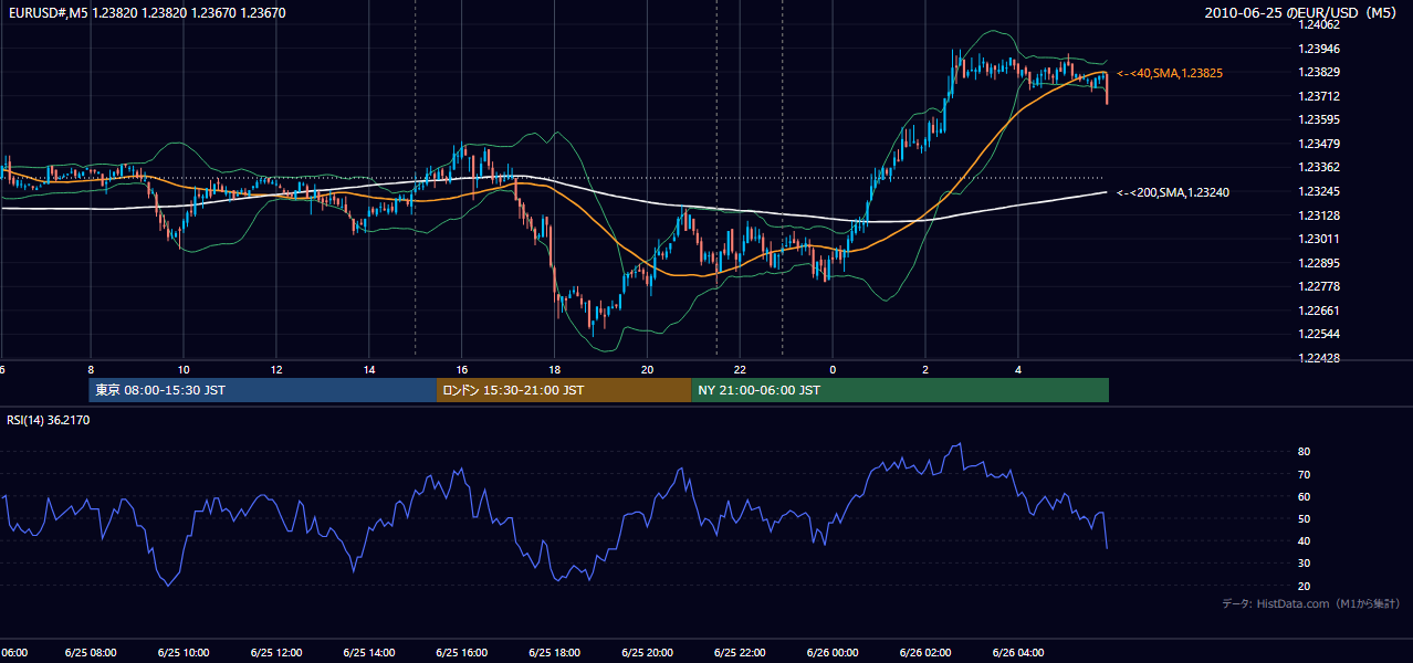 2010-06-25(金) EUR/USD 5分足チャート