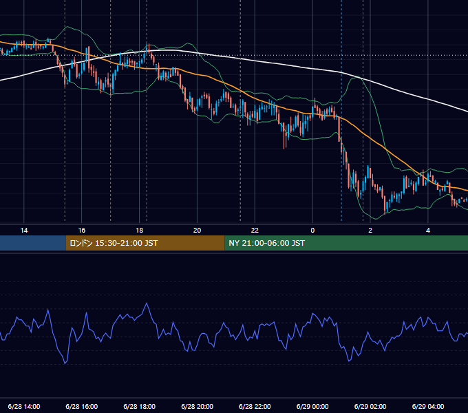 2010年6月28日（月） EUR/USD 5分足チャート