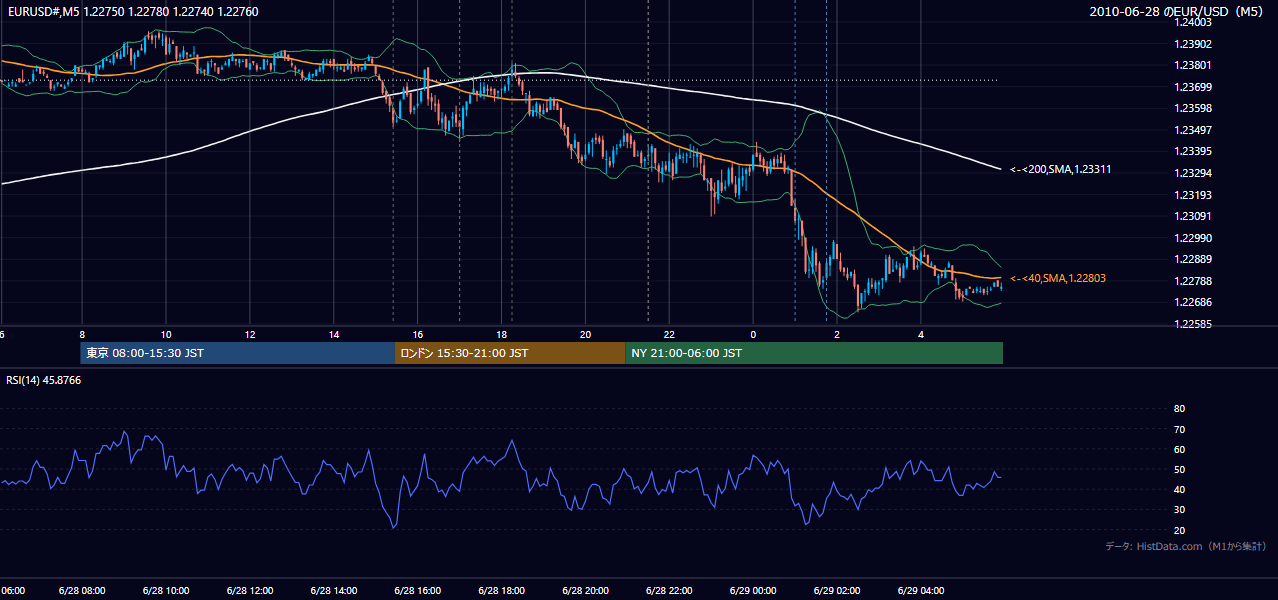 2010-06-28(月) EUR/USD 5分足チャート