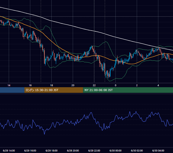 2010年6月29日（火） EUR/USD 5分足チャート