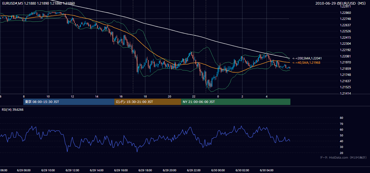 2010-06-29(火) EUR/USD 5分足チャート