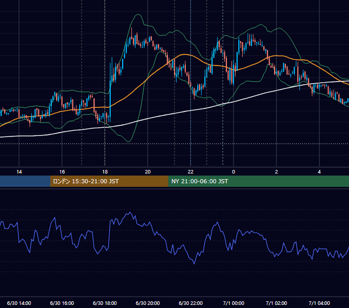 2010年6月30日（水） EUR/USD 5分足チャート