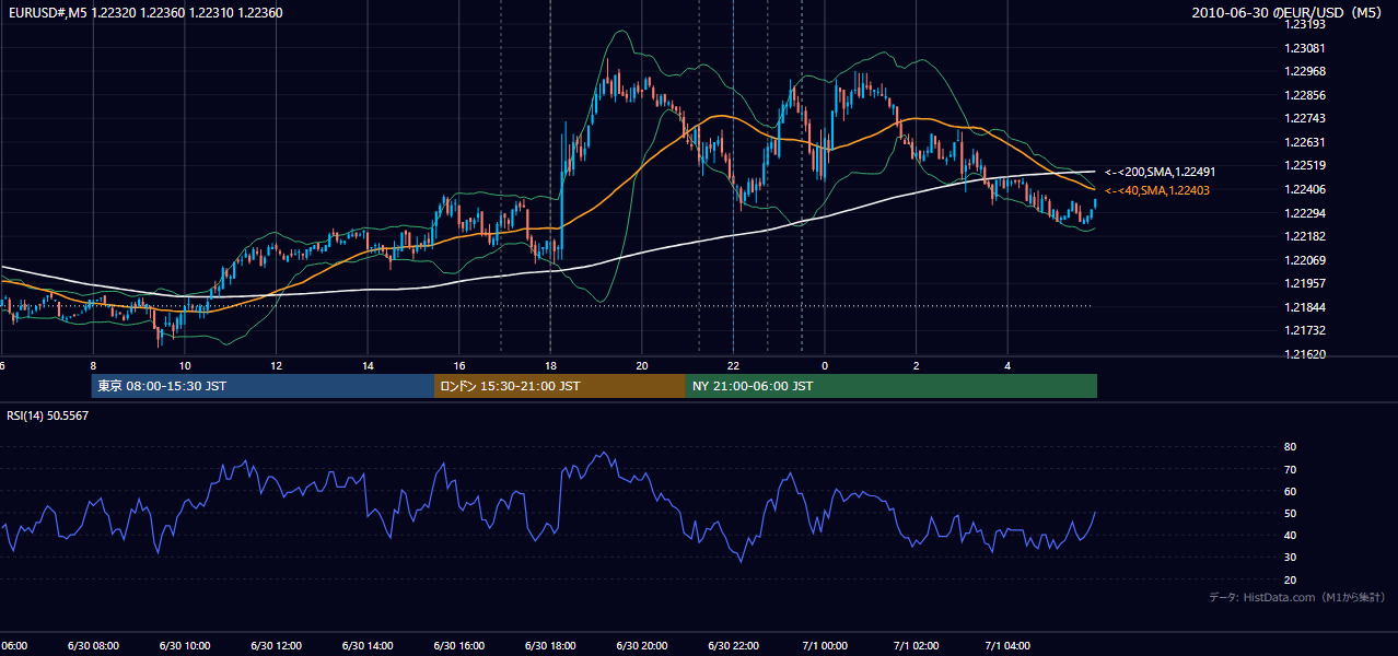 2010-06-30(水) EUR/USD 5分足チャート