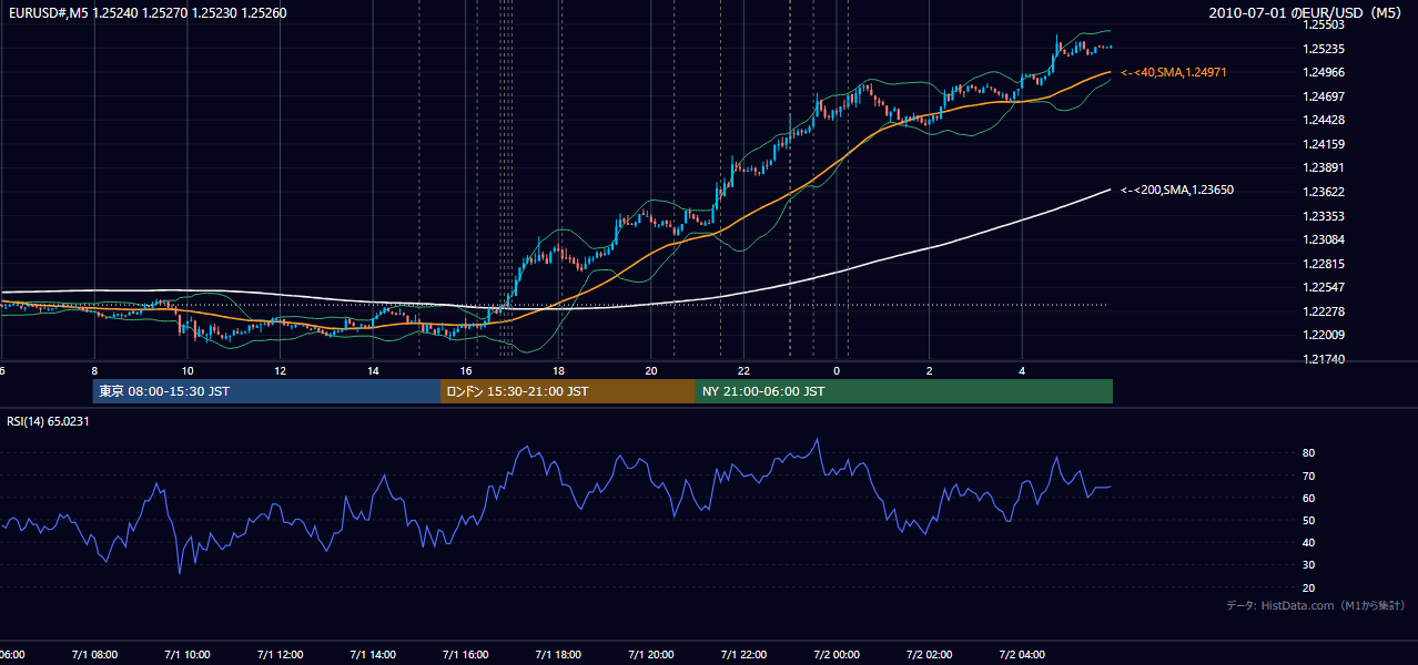 2010年7月1日（木） EUR/USD 5分足チャート