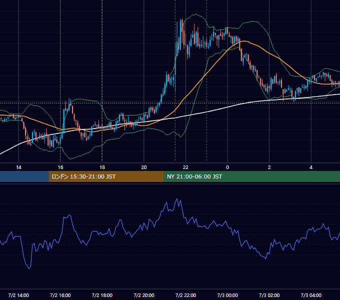 2010年7月2日（金） EUR/USD 5分足チャート