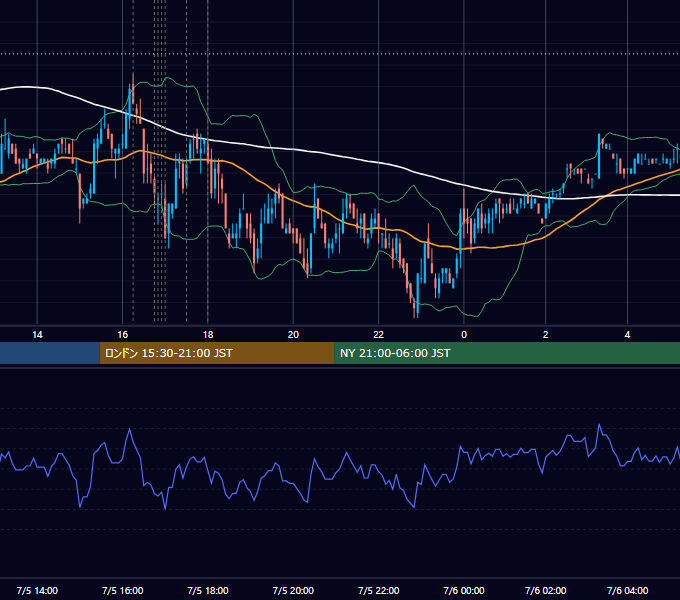 2010年7月5日（月） EUR/USD 5分足チャート