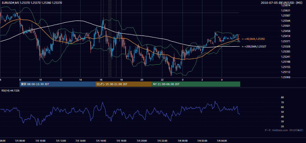 2010-07-05(月) EUR/USD 5分足チャート