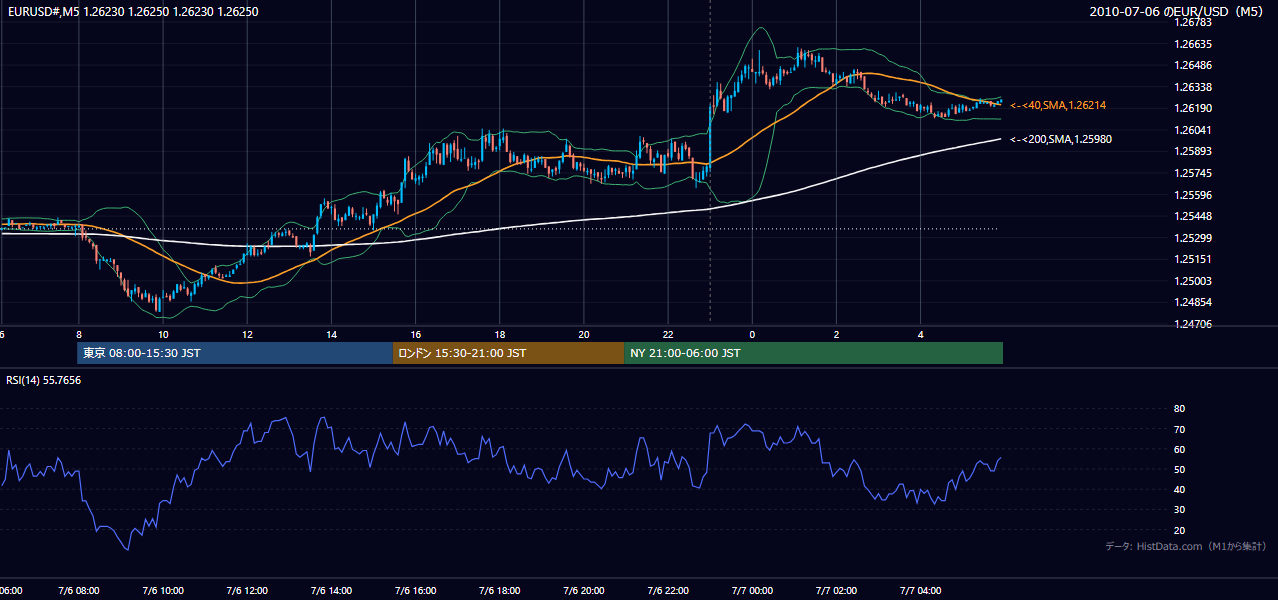 2010年7月6日（火） EUR/USD 5分足チャート