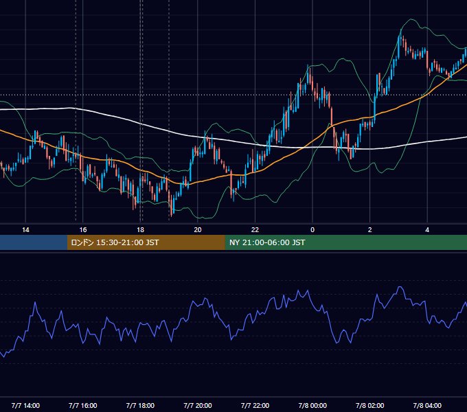 2010年7月7日（水） EUR/USD 5分足チャート
