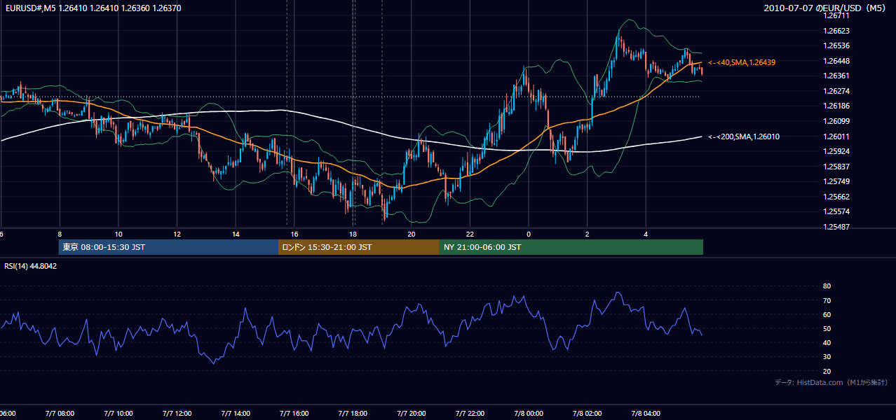 2010-07-07(水) EUR/USD 5分足チャート