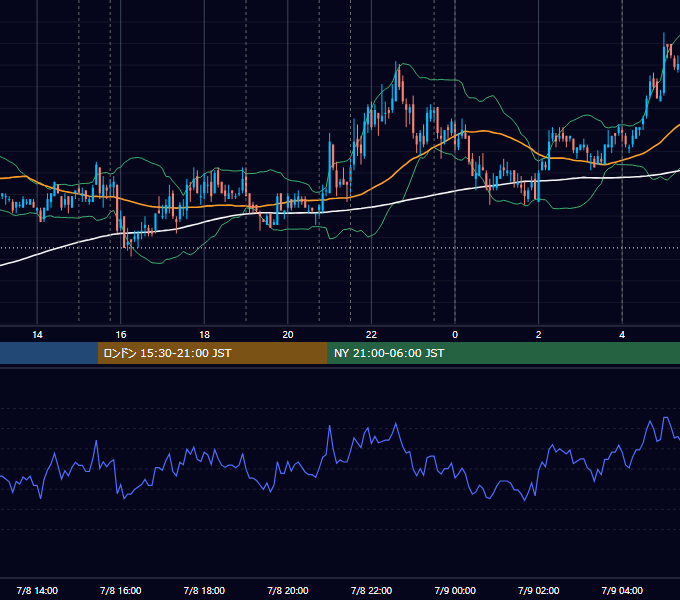 2010年7月8日（木） EUR/USD 5分足チャート