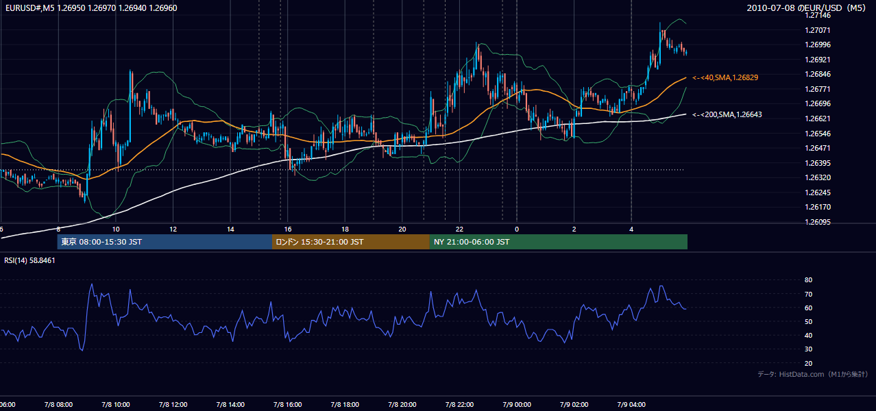2010年7月8日(木) EUR/USD 5分足チャート