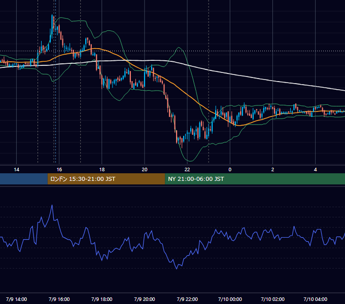 2010年7月9日（金） EUR/USD 5分足チャート