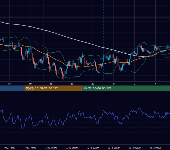 2010年7月12日（月） EUR/USD 5分足チャート