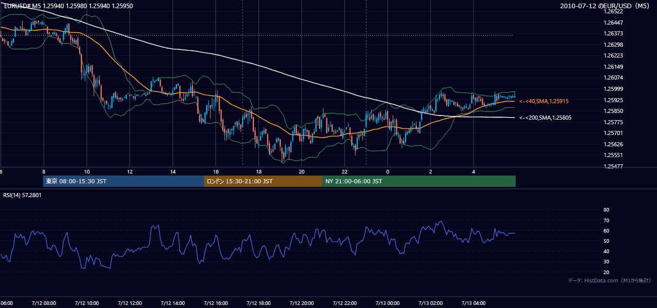 2010-07-12(月) EUR/USD 5分足チャート