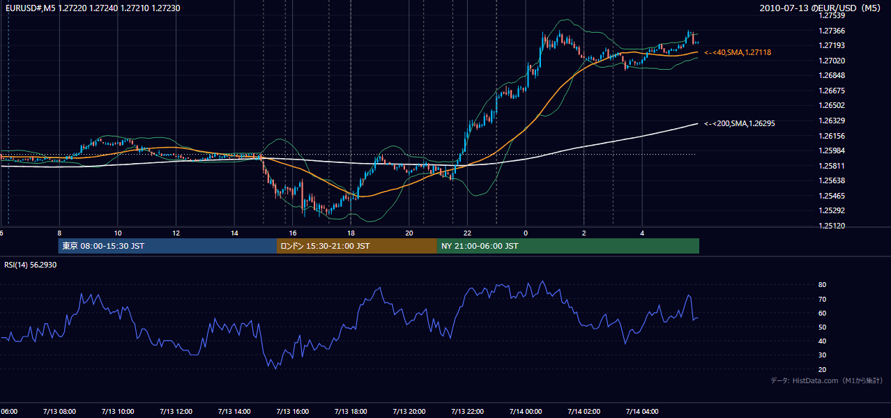 2010年7月13日（火） EUR/USD 5分足チャート