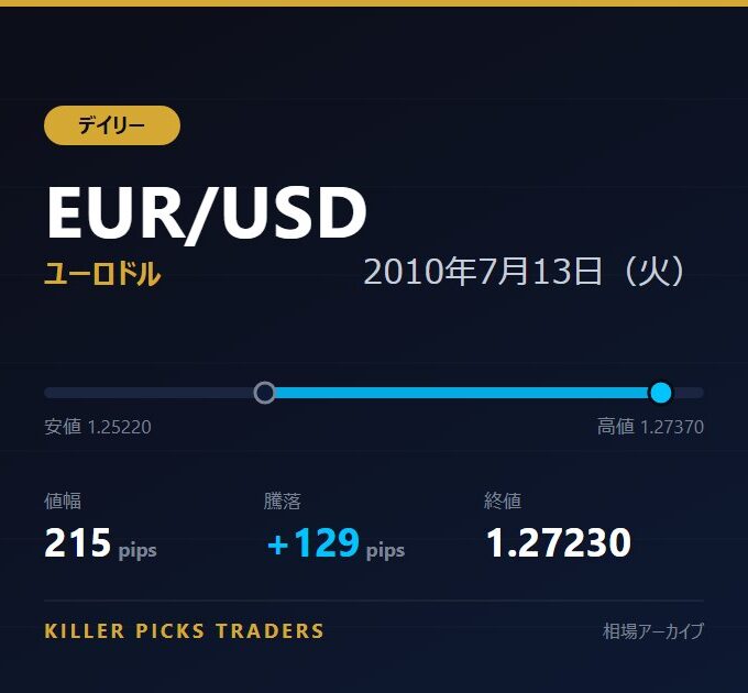 EUR/USD 2010年7月13日（火） 値幅215pips
