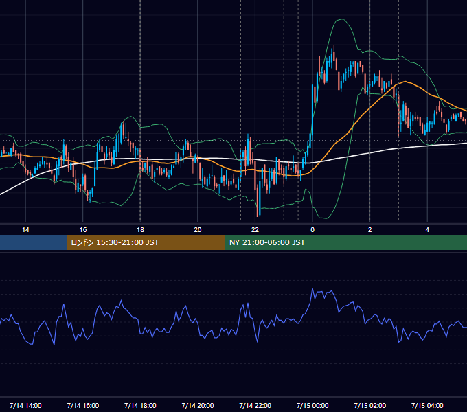 2010年7月14日（水） EUR/USD 5分足チャート