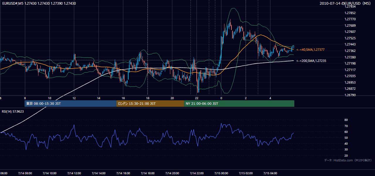 2010-07-14(水) EUR/USD 5分足チャート
