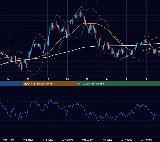 2010年7月16日（金） EUR/USD 5分足チャート