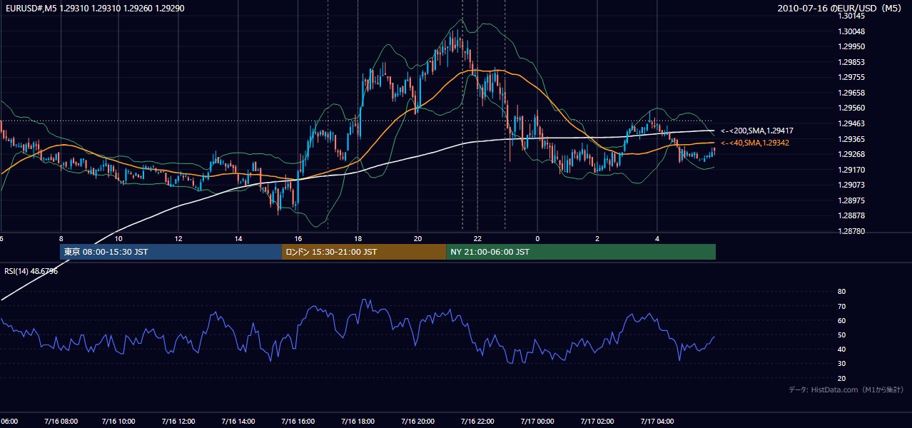 2010-07-16(金) EUR/USD 5分足チャート