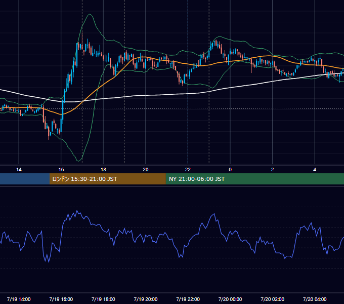 2010年7月19日（月） EUR/USD 5分足チャート