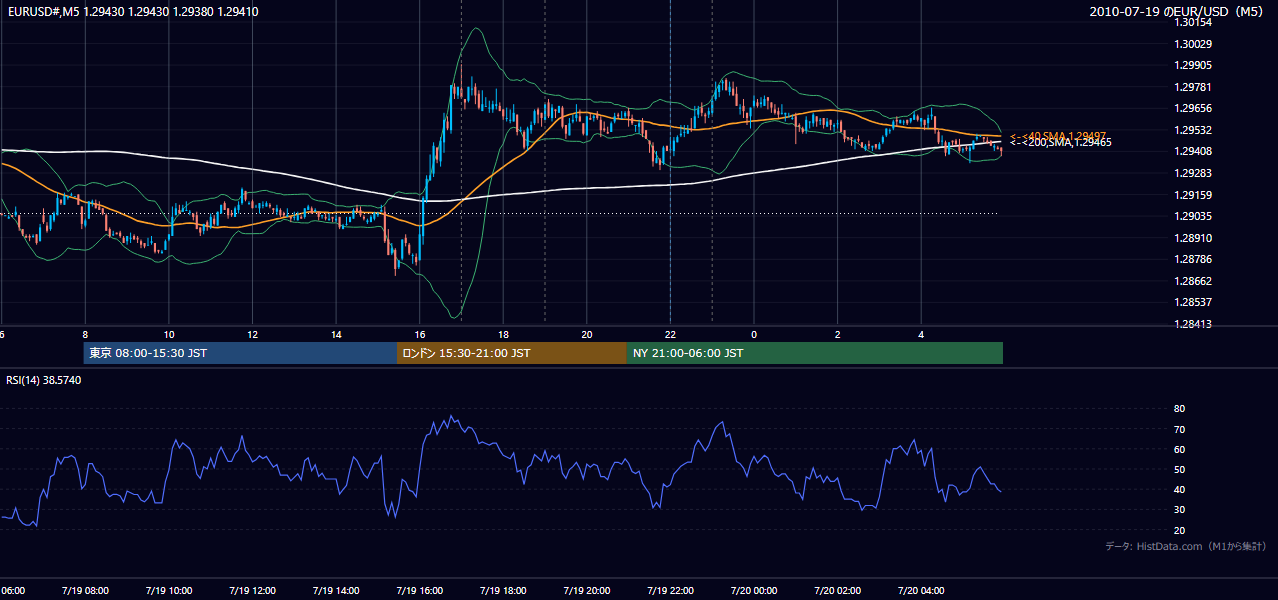 2010-07-19(月) EUR/USD 5分足チャート