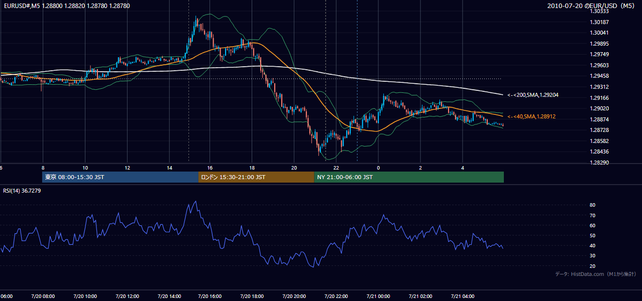 2010年7月20日（火） EUR/USD 5分足チャート