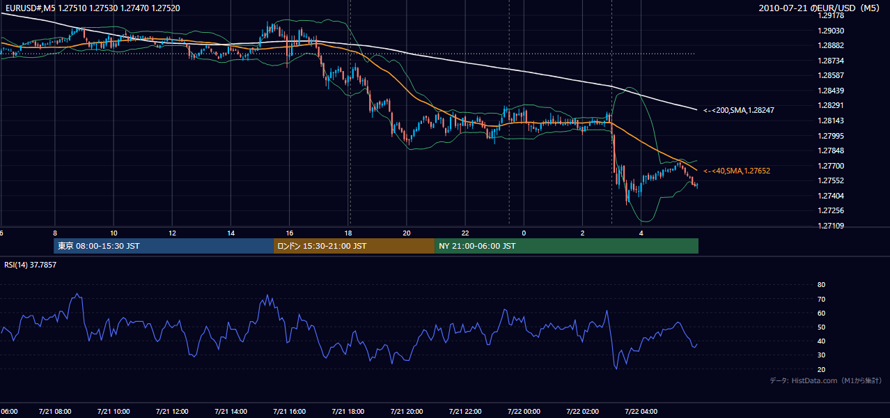 2010年7月21日（水） EUR/USD 5分足チャート