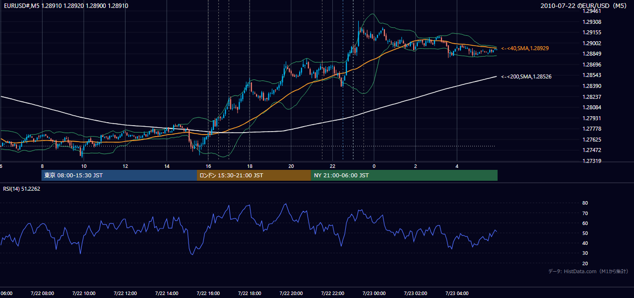 2010年7月22日(木) EUR/USD 5分足チャート