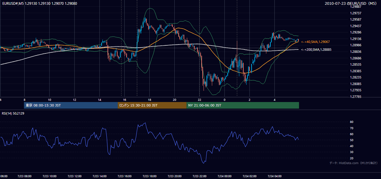 2010年7月23日(金) EUR/USD 5分足チャート