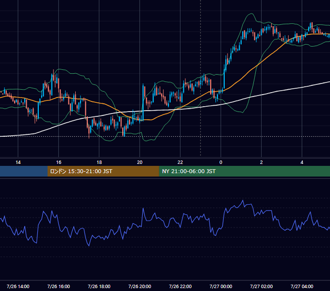 2010年7月26日（月） EUR/USD 5分足チャート