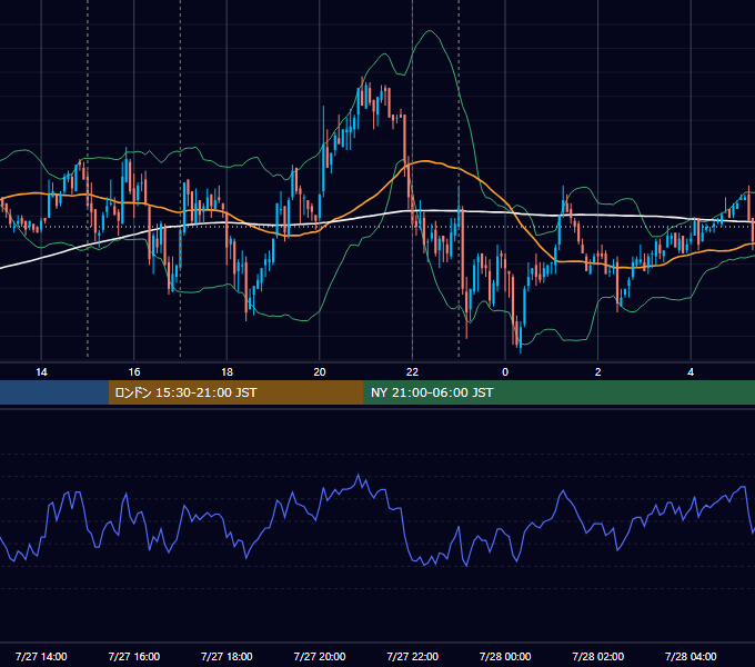 2010年7月27日（火） EUR/USD 5分足チャート