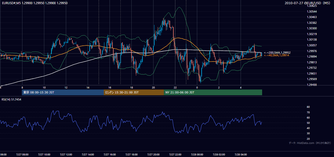 2010-07-27(火) EUR/USD 5分足チャート