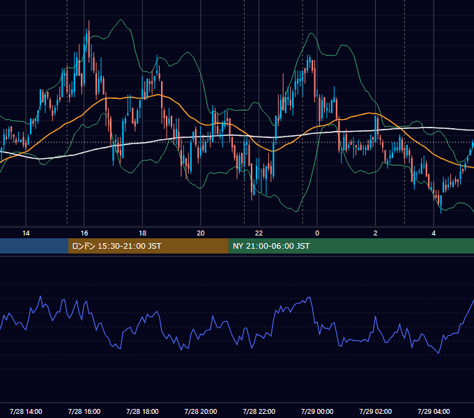 2010年7月28日（水） EUR/USD 5分足チャート