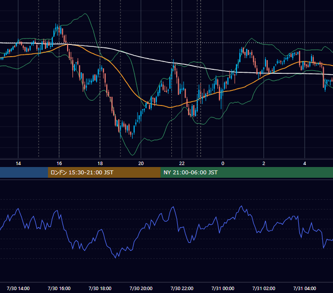 2010年7月30日（金） EUR/USD 5分足チャート