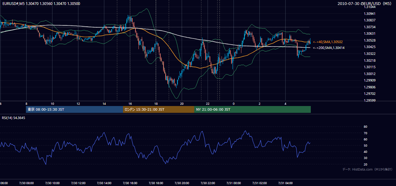 2010年7月30日(金) EUR/USD 5分足チャート