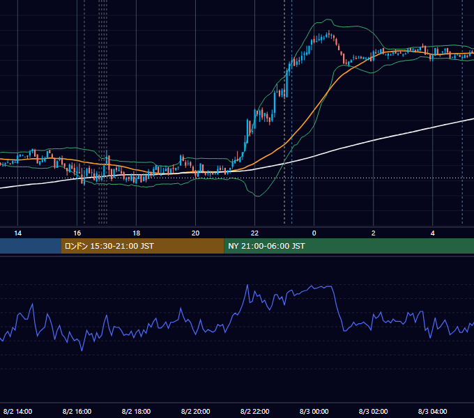 2010年8月2日（月） EUR/USD 5分足チャート