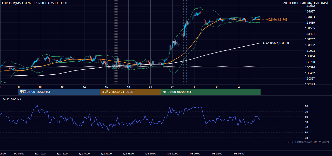 2010年8月2日(月) EUR/USD 5分足チャート