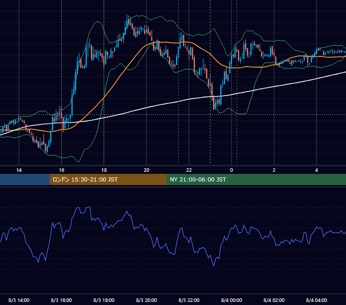 2010年8月3日（火） EUR/USD 5分足チャート