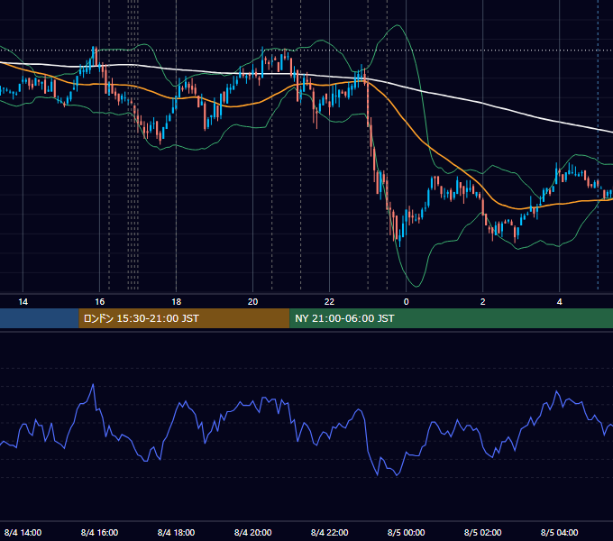 2010年8月4日（水） EUR/USD 5分足チャート