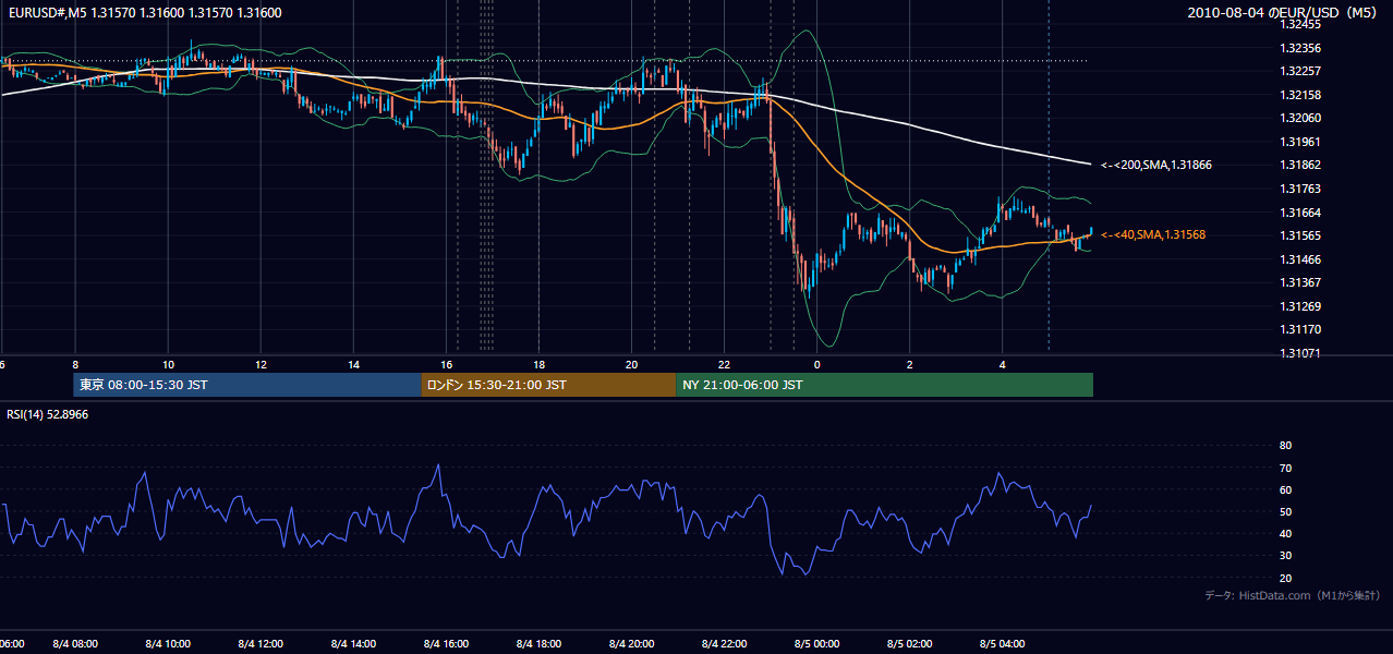 2010年8月4日(水) EUR/USD 5分足チャート