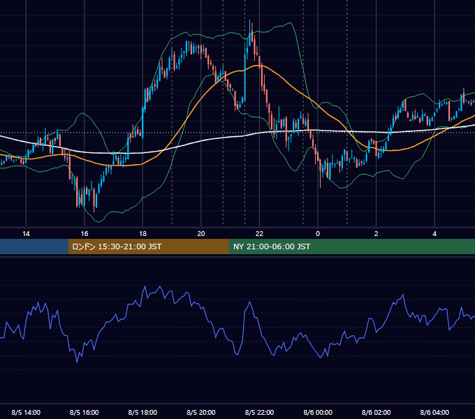 2010年8月5日（木） EUR/USD 5分足チャート