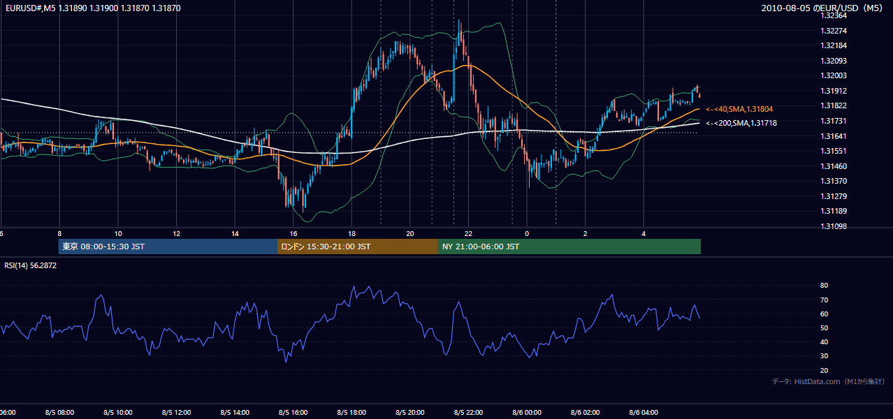 2010年8月5日(木) EUR/USD 5分足チャート