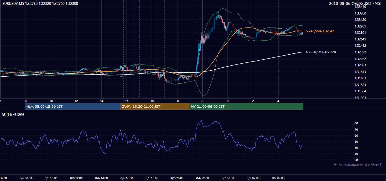 2010年8月6日（金） EUR/USD 5分足チャート
